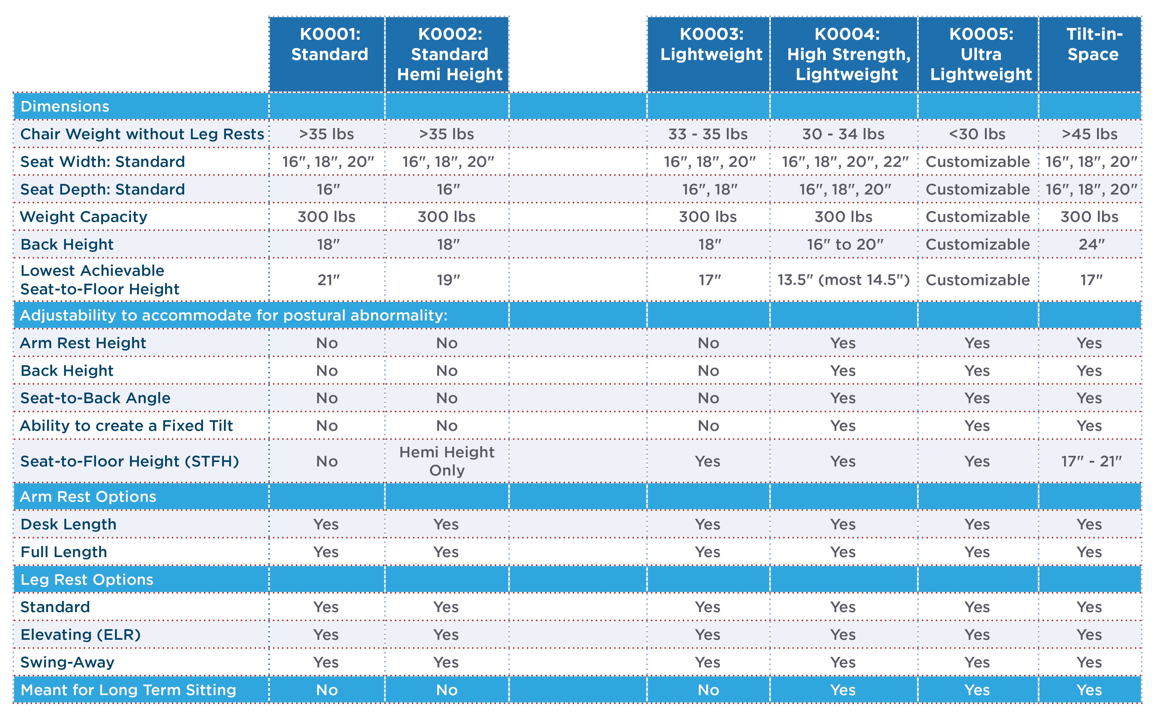 wheelchair seating amp positioning guide std comparison chart